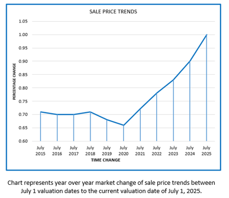 Chart of Trends